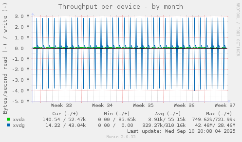 Throughput per device
