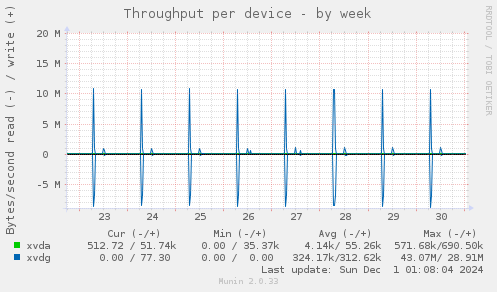 Throughput per device