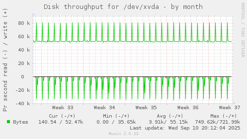 Disk throughput for /dev/xvda