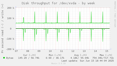 Disk throughput for /dev/xvda