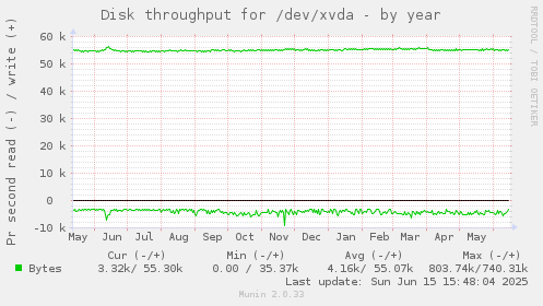 Disk throughput for /dev/xvda