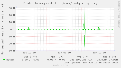 Disk throughput for /dev/xvdg
