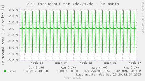 Disk throughput for /dev/xvdg