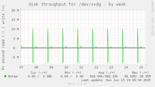 Disk throughput for /dev/xvdg