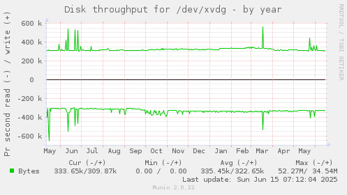 Disk throughput for /dev/xvdg