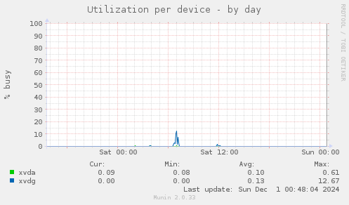 Utilization per device