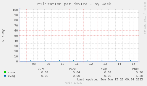 Utilization per device
