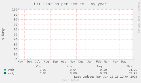 Utilization per device