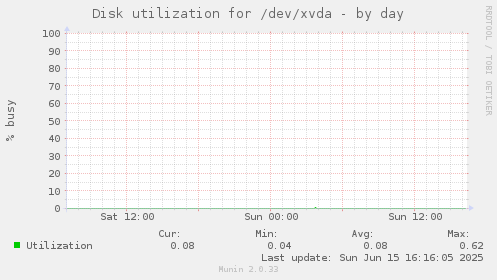 Disk utilization for /dev/xvda