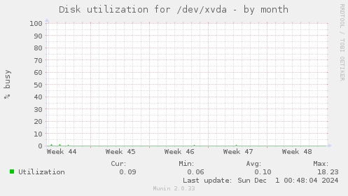 Disk utilization for /dev/xvda