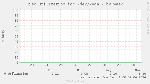 Disk utilization for /dev/xvda