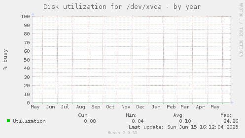 Disk utilization for /dev/xvda