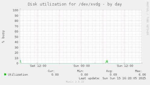 Disk utilization for /dev/xvdg