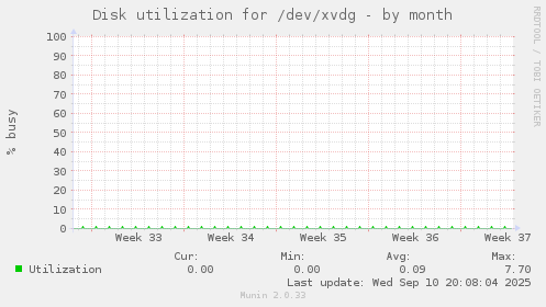 Disk utilization for /dev/xvdg
