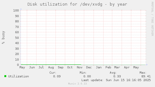 Disk utilization for /dev/xvdg