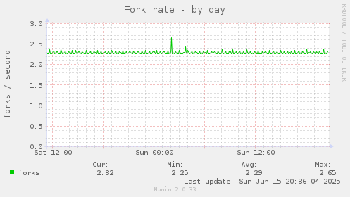 Fork rate