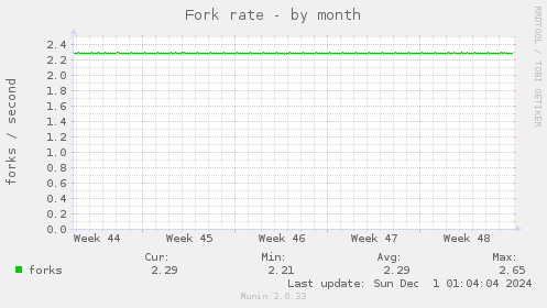 Fork rate