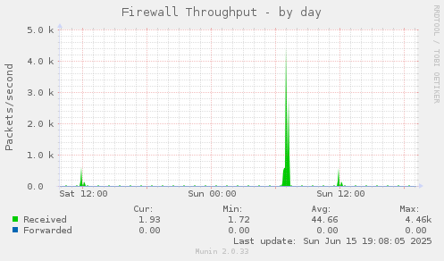 Firewall Throughput