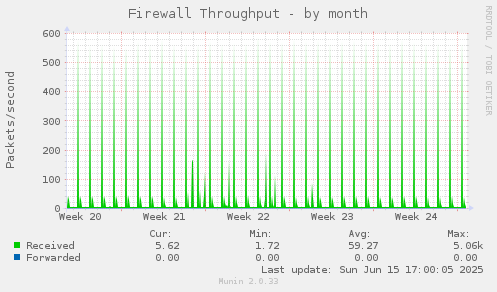 Firewall Throughput