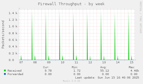 Firewall Throughput