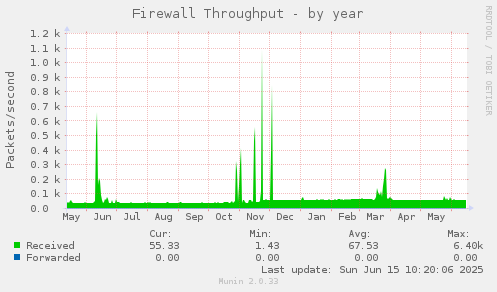 Firewall Throughput