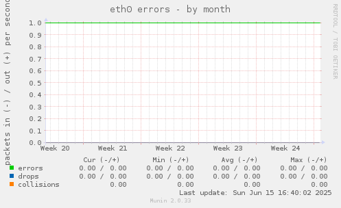 eth0 errors