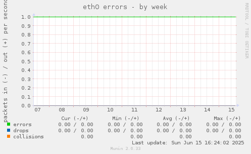 eth0 errors