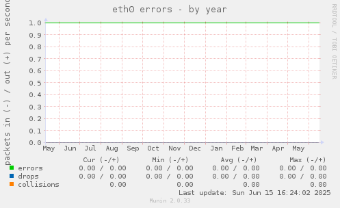 eth0 errors