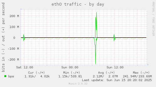 eth0 traffic