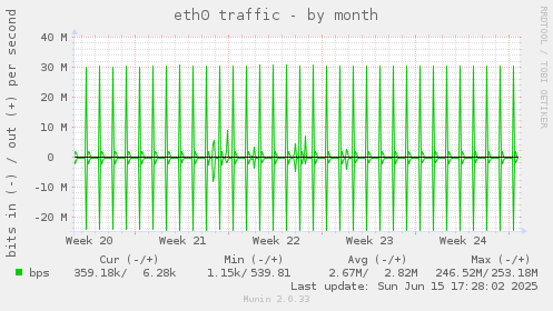eth0 traffic