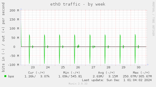 eth0 traffic