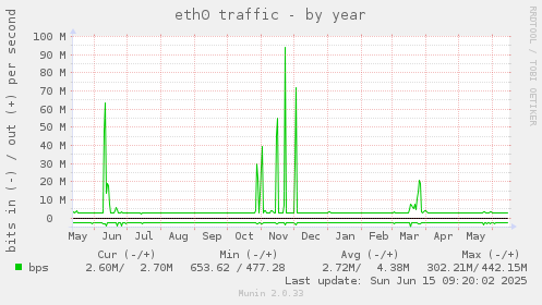 eth0 traffic