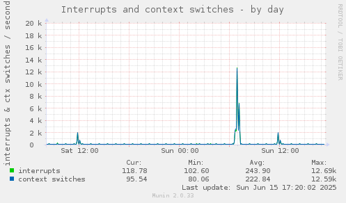 Interrupts and context switches