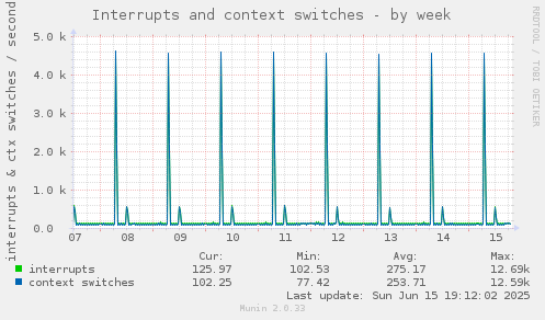 Interrupts and context switches