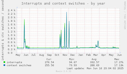 Interrupts and context switches