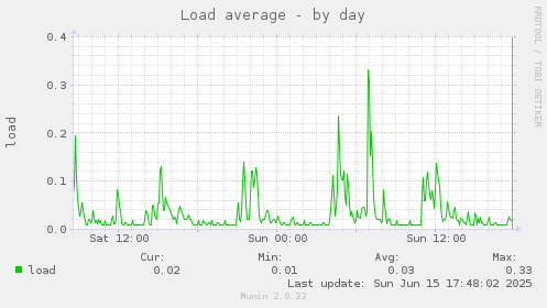 Load average