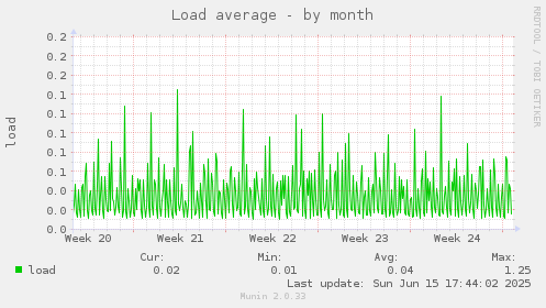 Load average