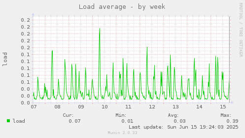 Load average