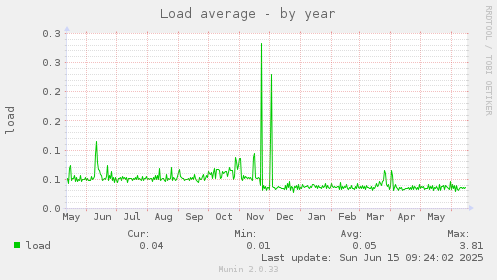 Load average