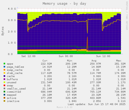 Memory usage