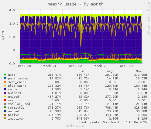 Memory usage