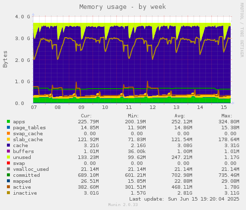 Memory usage