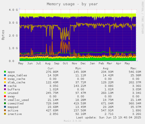Memory usage