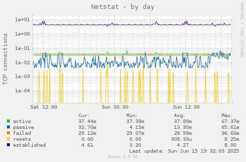 Netstat