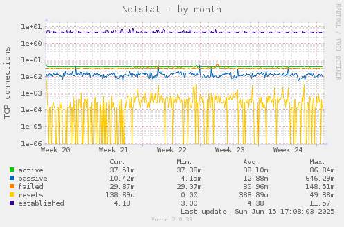 Netstat