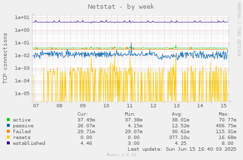 Netstat