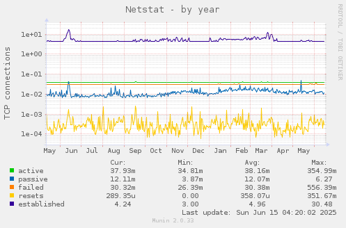 Netstat
