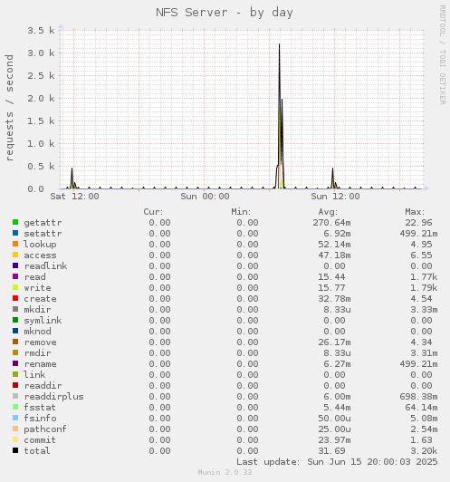 NFS Server