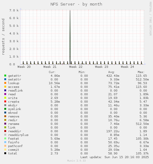 NFS Server