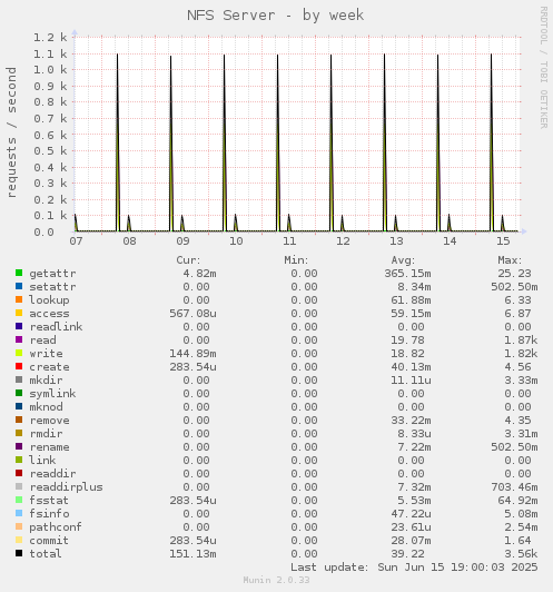 NFS Server